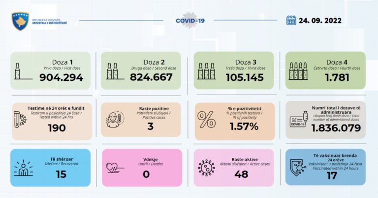 48 raste aktive me Covid në Kosovë