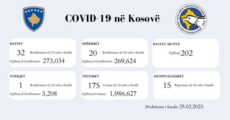 202 raste aktive me COVID