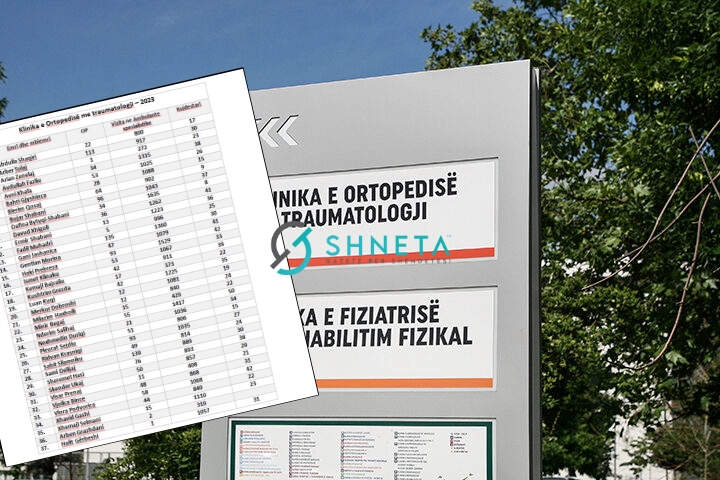 37 ortopedë në QKUK kanë kryer 1680 operacione në vitin 2023, Jashanica arsyetohet me mungesë të anesteziologëve dhe materialit