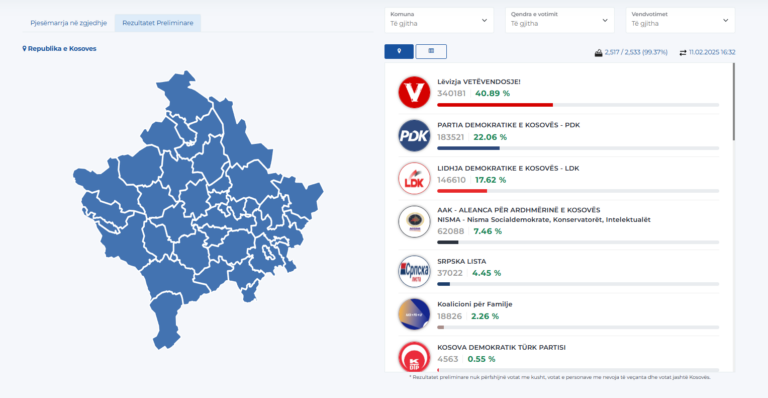 Përditësohen rezultatet: VV e para me 40.89%, PDK e dyta me 22.06% dhe LDK e treta me 17.62%