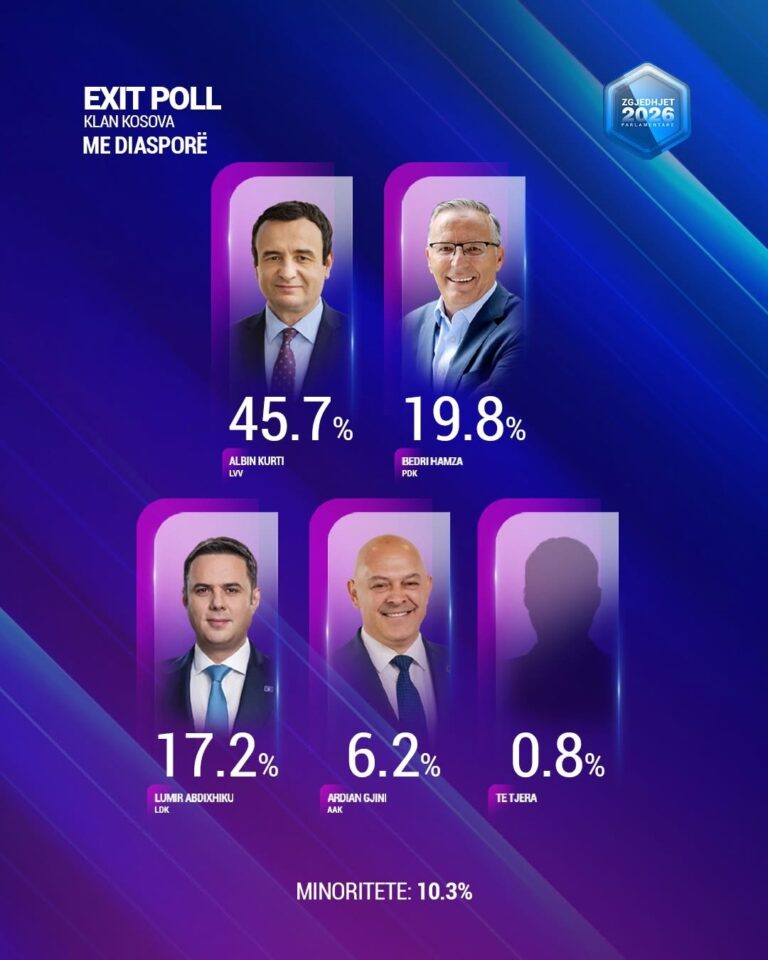 Exit Poll i Klan Kosovës: Vetëvendosje del fituese në zgjedhjet nacionale me 45.7 %
